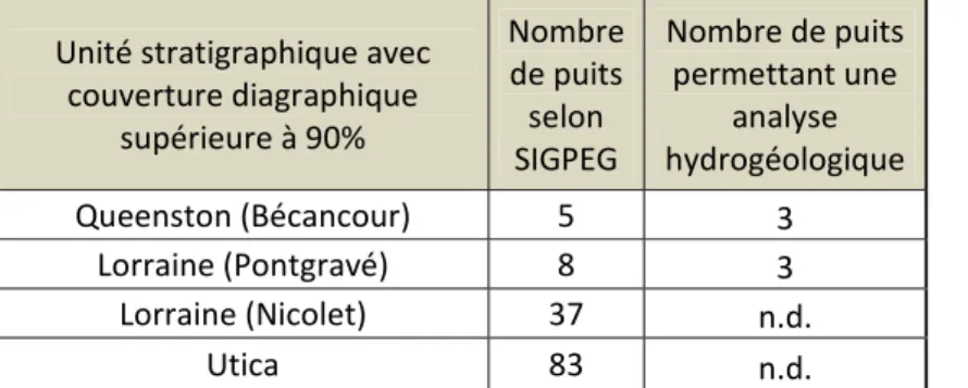 Tableau  7 : Inventaire des forages pour  lesquels il existe  une couverture  diagraphique suffisante  pour  supporter une étude hydrogéologique des flysch et des molasses. 