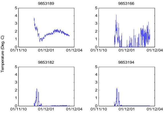 Figure 6 shows the time series of water temperature measured at four sites on the  Fourchue River (two below the dam and two upstream of the reservoir, see Figure 1)