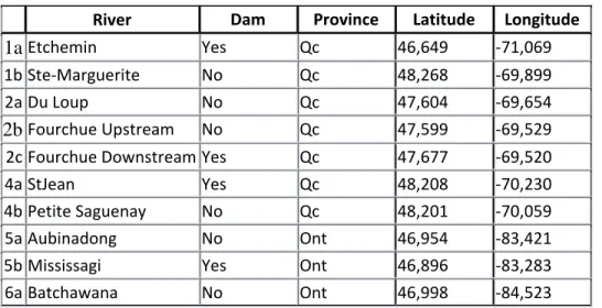 Table 1. List of Rivers and their locations. 