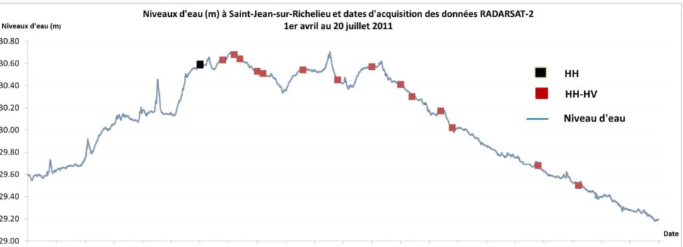 Figure 2  Niveau d'eau (Station Marina St-Jean-sur-Richelieu) notamment lors des dates d'acquisition des images 
