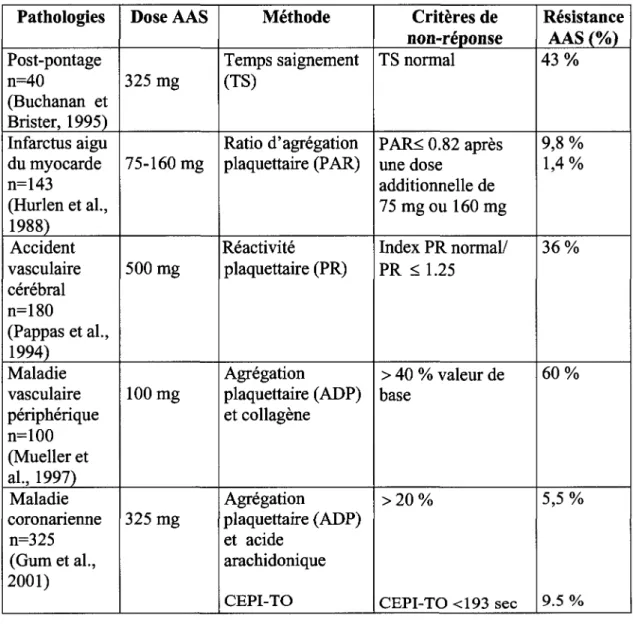 Tableau 3. Evidences de la « resistance » a l'aspirine (McKee, 2002)  Pathologies  Post-pontage  n=40  (Buchanan et  Brister, 1995)  Infarctus aigu  du myocarde  n=143  (Hurlen et al.,  1988)  Accident  vasculaire  cerebral  n=180  (Pappas et al.,  1994)  