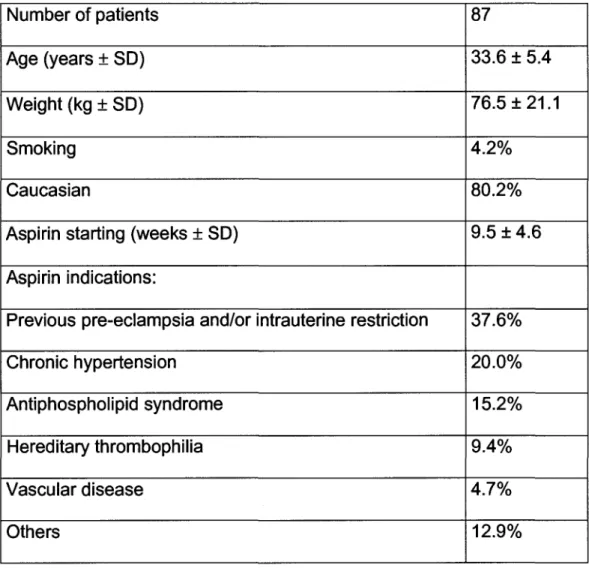 Table 1. Maternal characteristics  Number of patients  Age (years ± SD)  Weight (kg ± SD)  Smoking  Caucasian 