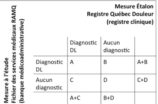 Figure  6.  Approche pour déterminer la validité des  diagnostics dans une source de  données à l’étude 