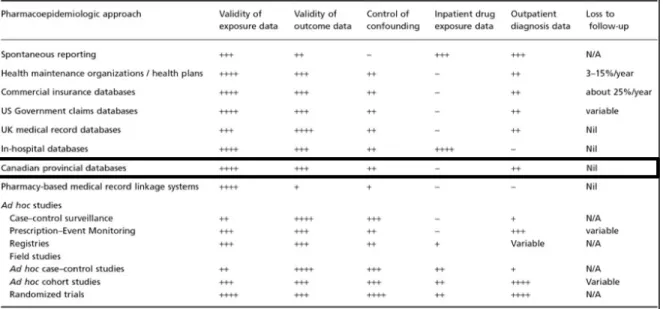 Figure 7. Comparaison de la validité de diverses banques administratives connues 