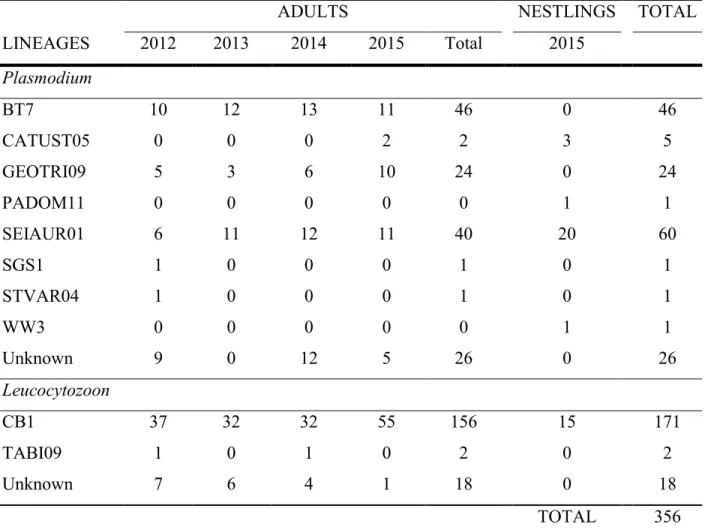 Table 2.2  Summary of malaria parasite lineages detected in adult Tree swallows (Tachycineta  bicolor) from 2012 to 2015 and in nestlings for 2015