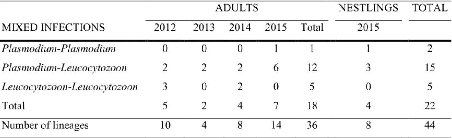 Table 2.3  Number of individuals for each type of mixed infections of avian malaria detected  in adult Tree swallows (Tachycineta bicolor) from 2012 to 2015 and nestlings from 2015
