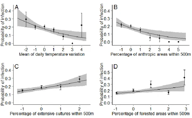 Figure 2.3  Relationship  between  the  probability  of  infection  (black  dots  represent  mean  ±  standard error) by Plasmodium and/or Leucocytozoon and A) Mean of daily temperature variation,  B) Percentage of anthropic areas within 500m, C) Percentag