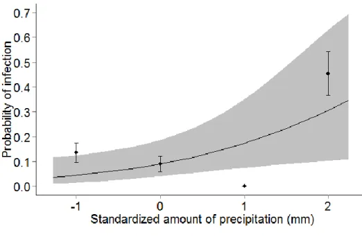 Figure 2.5  Relationship  between  the  probability  of  infection  (black  dots  represent  mean  ±  standard  error)  by  Plasmodium  and/or  Leucocytozoon  and  the  standardized  mean  amount  of  precipitation (mm) in nestling Tree swallows, southern 