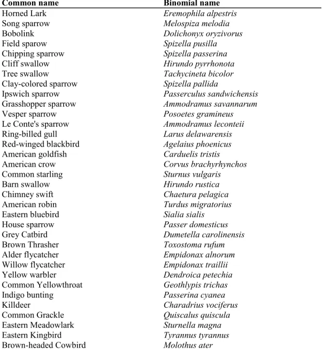 Table S2.1   Pre-established list used during the point counts conducted on each farm during  the breeding season of 2004 for the estimation of bird abundance and their species richness and  diversity