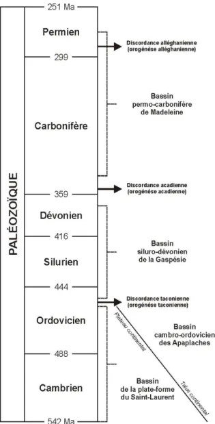 Figure  3 – Échelle de temps géologique (Walker et  Geissman,  2009)  avec  les  principaux  évènements  liés à la mise en place des bassins sédimentaires du  sud du Québec