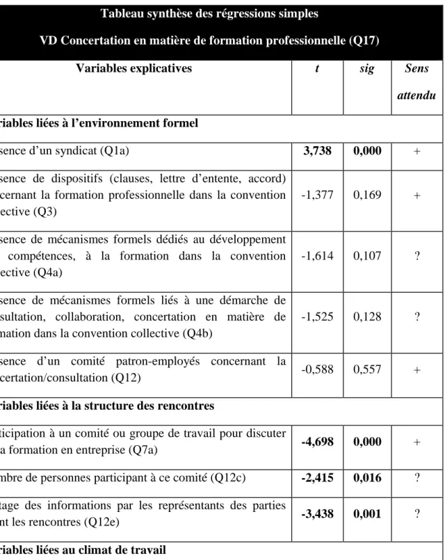 Tableau synthèse des régressions simples 