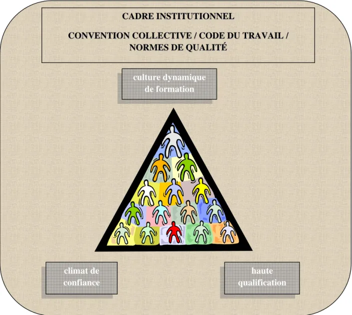 Figure 1 - Principaux facteurs favorisant la concertation culture dynamique de formation  haute  qualification climat de confiance CCAADDRREE  IINNSSTTIITTUUTTIIOONNNNEELL CCOONNVVEENNTTIIOONN  CCOOLLLLEECCTTIIVVEE  //  CCOODDEE  DDUU TRTRAAVVAAIILL  / / N