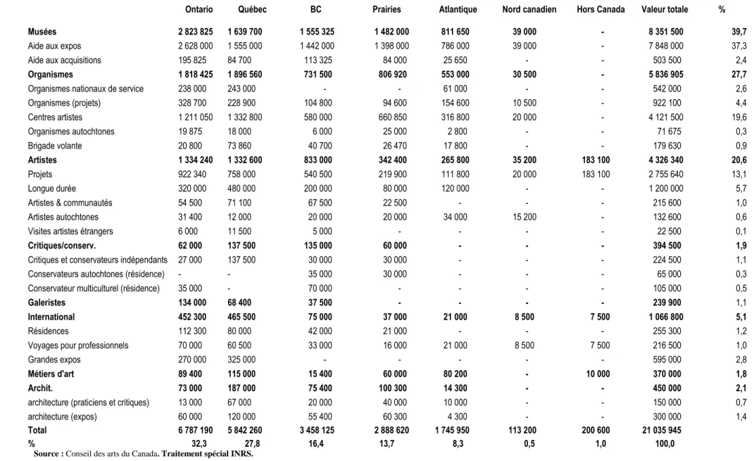 Tableau 4 : Montants des subventions attribuées selon le type de demande et la région, Conseil des arts du Canada, 2008 