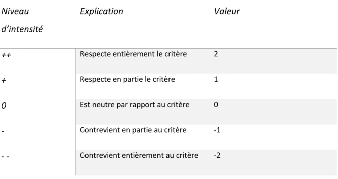 Tableau 5.1 Valeur de chacun des critères de sélection pour le programme de gestion préventive  pour différents niveaux d’intensité 