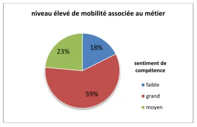 Figure 5 : Résultats de l'étude à Los Angeles 