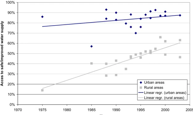 Figure 2-2 – Data trend on access to safe water supply for urban &amp; rural areas of Ghana 