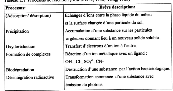 Tableau 2.1. Processus de retention (Best et coll., 1993, Yong, 1985) Processus: (Adsorption/ desorption) Pr6cipitation Oxydoreduction Formation de complexes Biodegradation Desintegration radioactive Breve description: