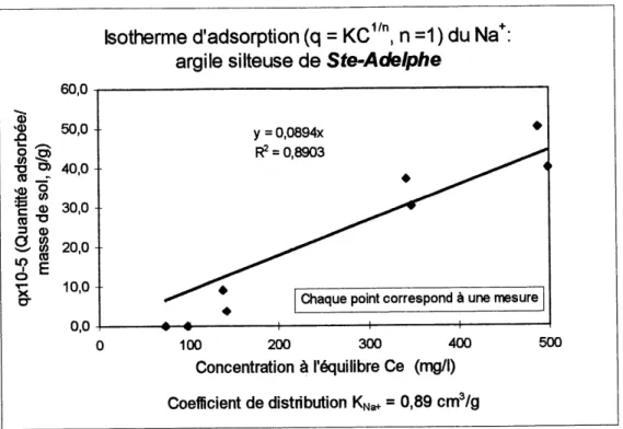 Figure 3.4 : Isotherme d'adsorption du Na , argile silteuse de Ste-Adelphe.