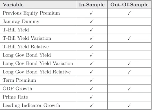 Tableau 3 – Variables signiﬁcatives IS et OOS dans Chrétien et Coggins (2011) (α = 0 