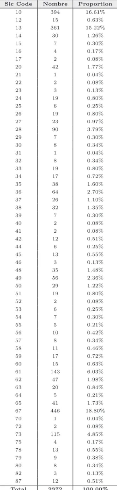 Tableau 6 – Distribution des entreprises du marché canadien