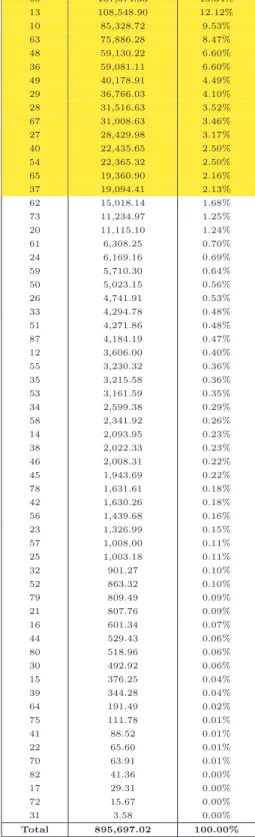 Tableau 7 – Distribution des entreprises du marché canadien
