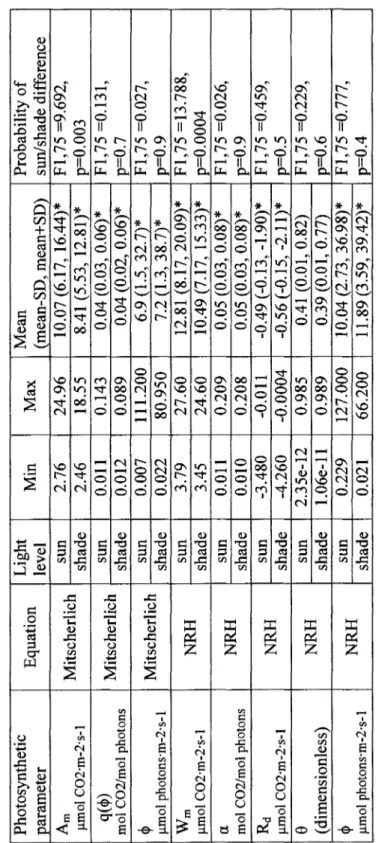 Table 2. Summary of the photosynthetic parameters estimated from light-response curves measured on 40 deciduous forest woody species