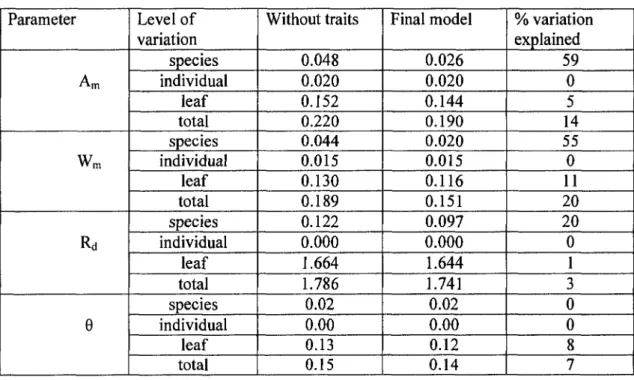 Table 3. Components of the residual variance of the intercepts at each hierarchical level calculated when  (i) no leaf traits were included and (ii) when the best linear model was used