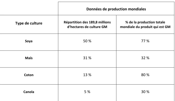 Tableau 2. 1 La production mondiale d'OGM (inspiré de : Gouvernement du Québec, s. d.)