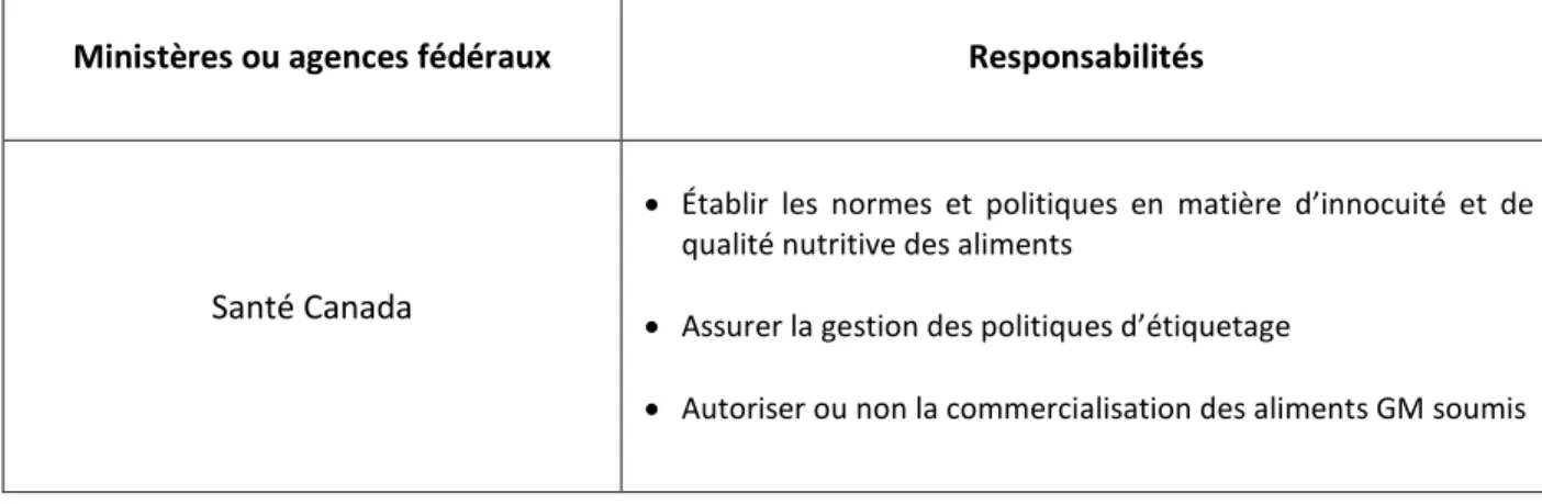 Tableau 2.5 Répartition des responsabilités ministérielles entourant les OGM (inspiré de : OAQ, 2013)