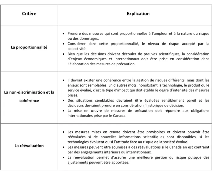 Tableau 3.1 Critères d’application des mesures de précaution (inspiré de : Gouvernement du Canada,  2003)