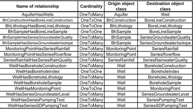 Table 4-1 –  List of WRC Water Resources Database relationships  