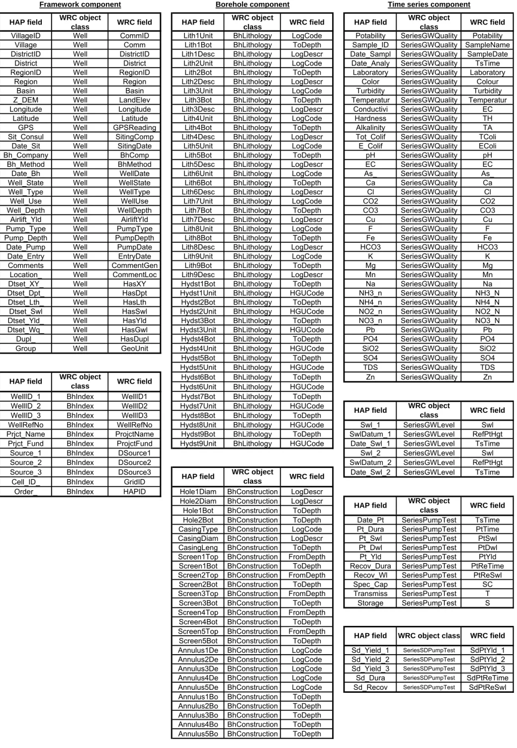 Table 5-2 –  Summary of data field correspondence between HAP consolidated data and WRC Water Resources Database 