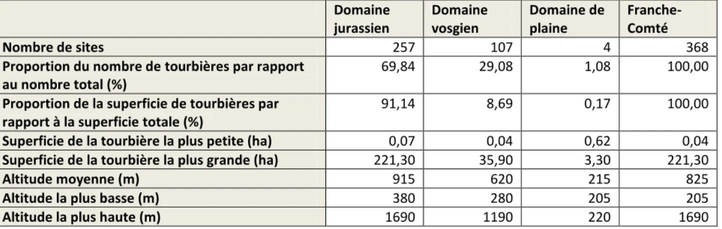 Tableau 2.1 : Éléments de comparaison des tourbières entre les différents domaines géologiques de  Franche-Comté (inspiré de : CEN FC, s