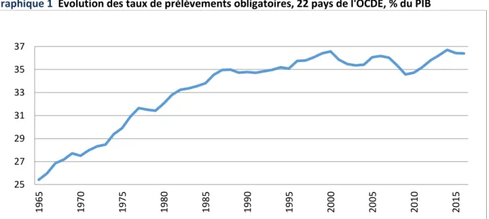 Graphique 1  Évolution des taux de prélèvements obligatoires, 22 pays de l'OCDE, % du PIB 