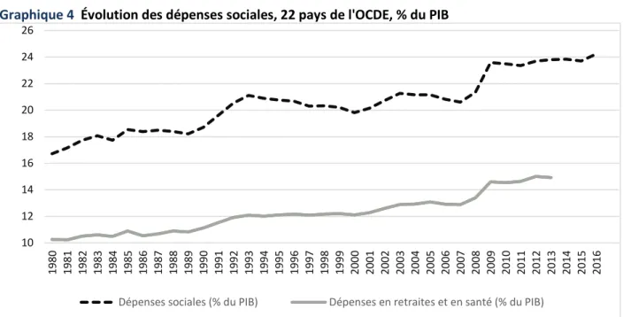 Graphique 4  Évolution des dépenses sociales, 22 pays de l'OCDE, % du PIB 