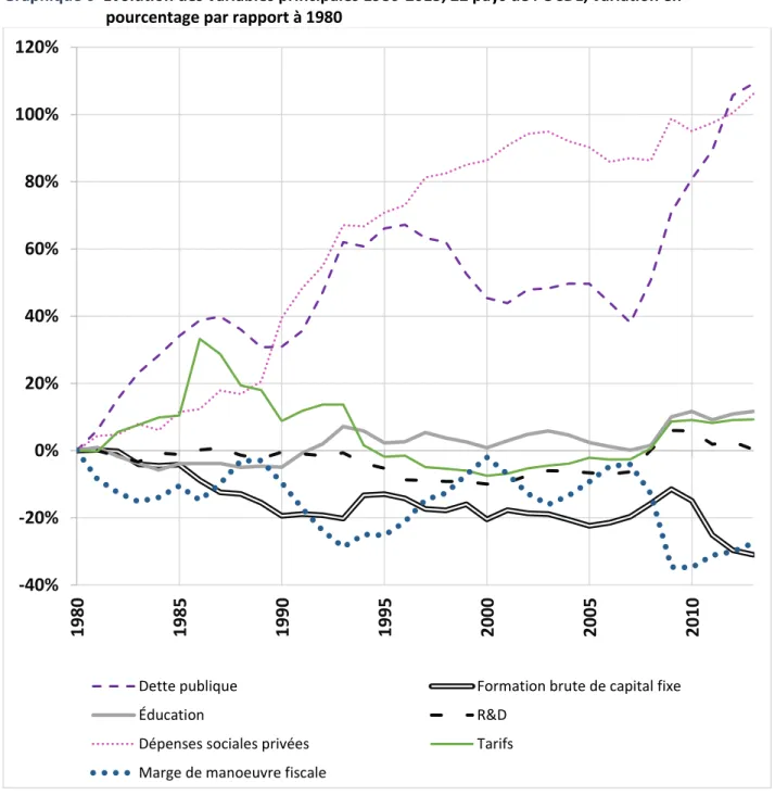 Graphique 6  Évolution des variables principales 1980-2013, 22 pays de l’OCDE, variation en  pourcentage par rapport à 1980 