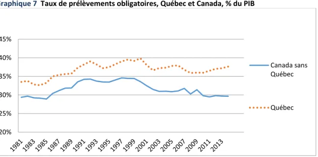 Graphique 7  Taux de prélèvements obligatoires, Québec et Canada, % du PIB 