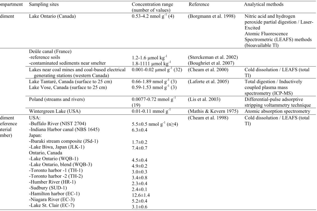 Table 1. Thallium concentrations reported in various abiotic environmental compartments