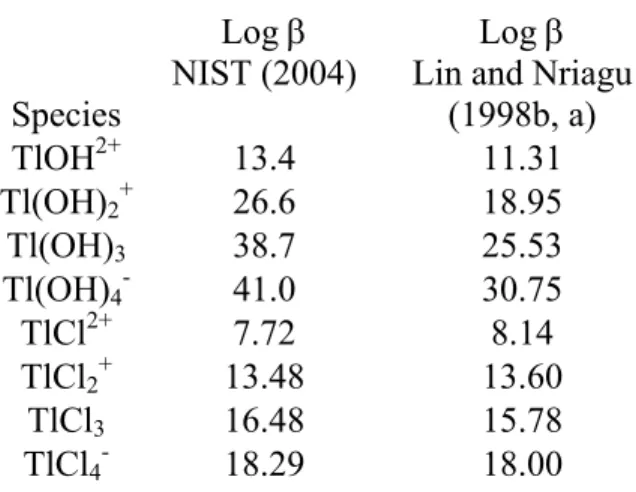 Table 2. Formation constants of Tl(III) with hydroxide and chloride ions. 