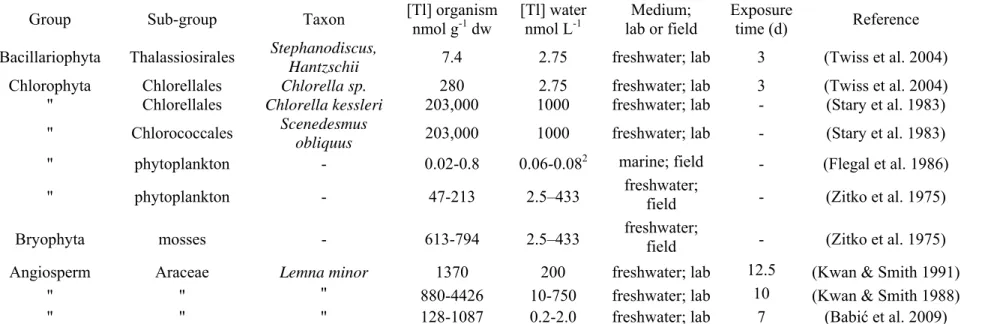 Table 3. Thallium (I) concentrations reported in aquatic plants. 