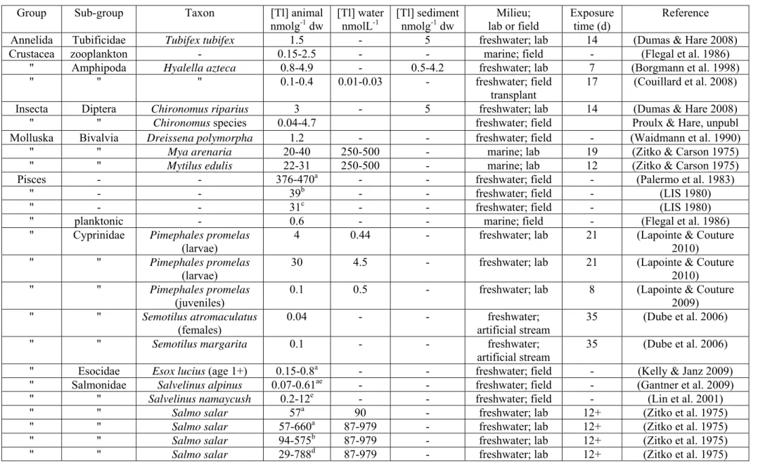 Table 4. Thallium concentrations reported in aquatic animals and in the water or sediment to which they have been exposed in either the laboratory  or in the field