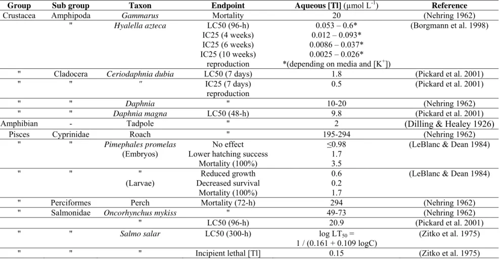 Table 6. Toxicity of thallium to aquatic animals. 