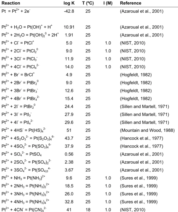 Table 2. Thermodynamic constants for Pt species in aqueous solution 