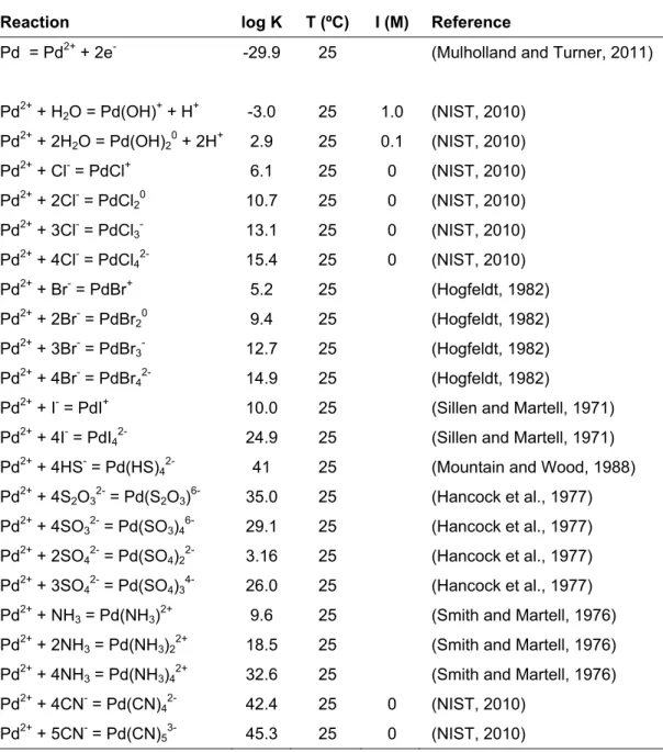 Table 3. Thermodynamic constants for Pd species in aqueous solution 
