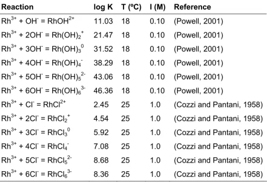 Table 4. Thermodynamic constants for Rh species in aqueous solution 