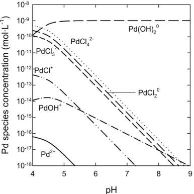 Figure 4. Pd speciation as a function of pH using a total Pd concentration of 1 nmol/L  together with the major ion concentrations found in the Lorette River in  Quebec City in March 2008 (e.g