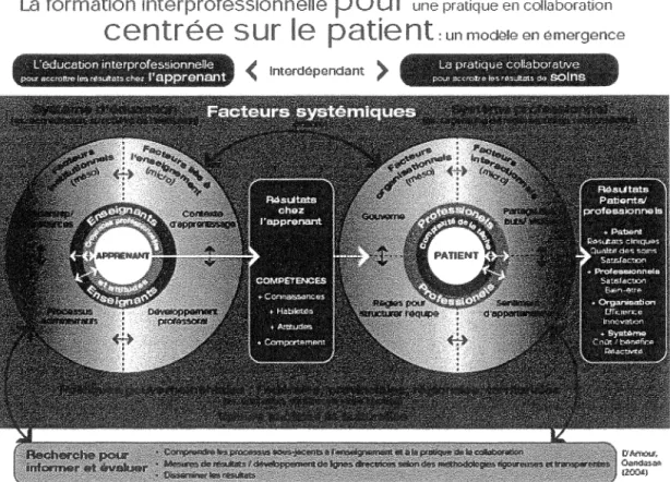 Figure  1 - Modèle  pour  la  formation  interprofessionnelle  pour  une  pratique  en  collaboration centrée sur le patient (FIPCCP) de D' Amour et Oandasan (2004) 