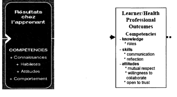 Figure  2 - Manifestation  de  la compétence  au  centre  du  modèle  de  la FIPCCP  de  D' Amour et Oandasan en version française (2004a) et en version anglaise (2004b) 