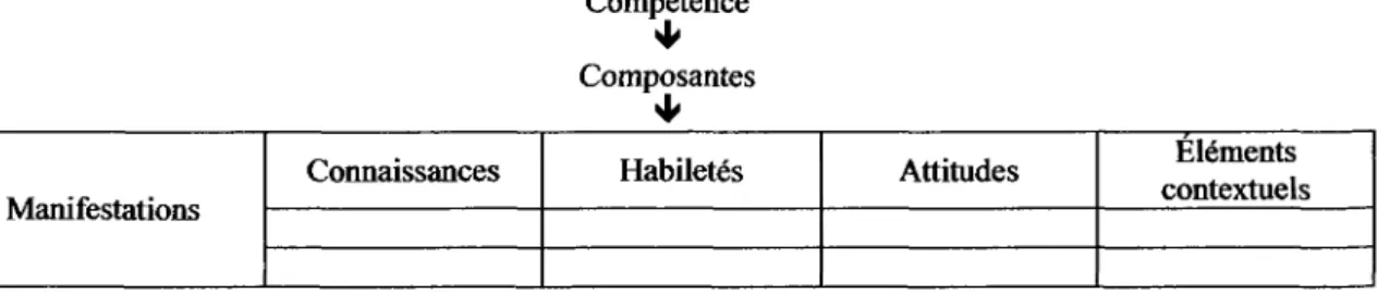 Figure  3 - Représentation  visuelle  des  étapes  de  lecture  d'un  devis  de  compétence  (Lasnier, 2000) 