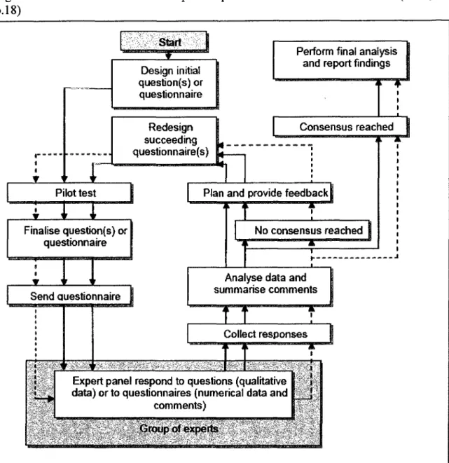 Figure  4  - Processus  de  la  technique  Delphi  selon  Du  Plessis  et  Human  (2007,  p.18)  Pilot test  Finalise question(s} or  questionnaire  Send auestionnaire  Design initial  question(s) or questionnaire Redesign succeeding  questionnaire(s) 